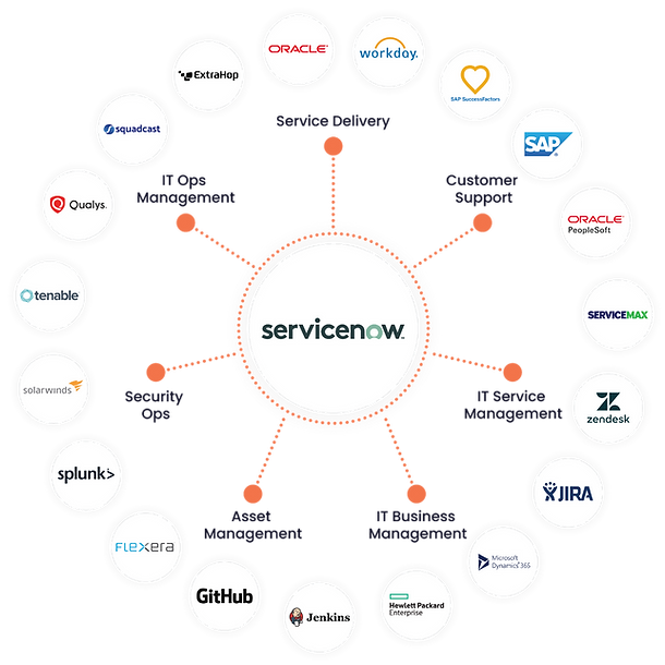 Enterprise Integration Ecosystem - ServiceNow, Oracle, Workday, SAP, Jira, GitHub, Splunk and more