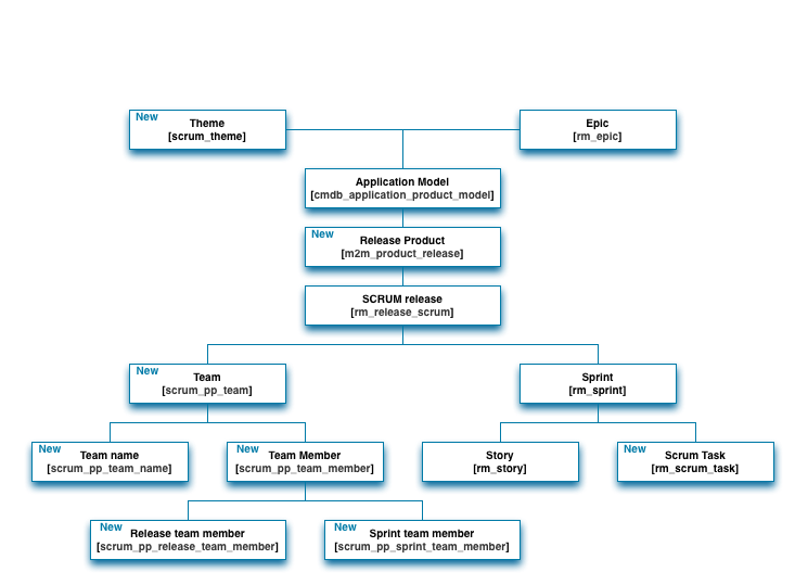 Scrum Process in ServiceNow