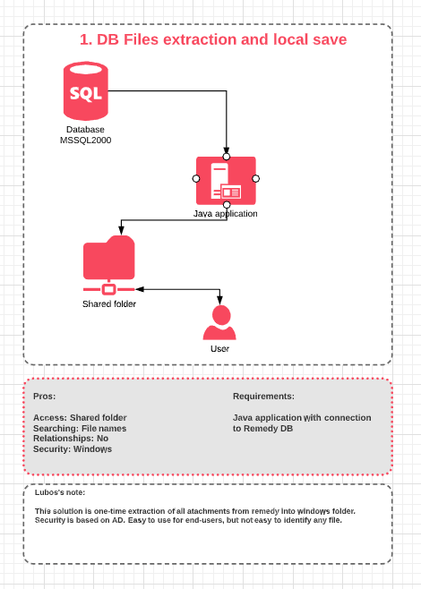 Simple schema of Export process from BMC's DB