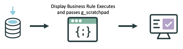 Display Business Rules pass data for use by client-side scripts.