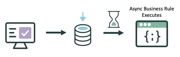 Async Business Rules execute asynchronously after a database operation occurs.