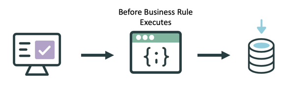 Before Business Rules execute before the database operation occurs.