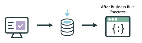After Business Rules execute after the database operation occurs.
