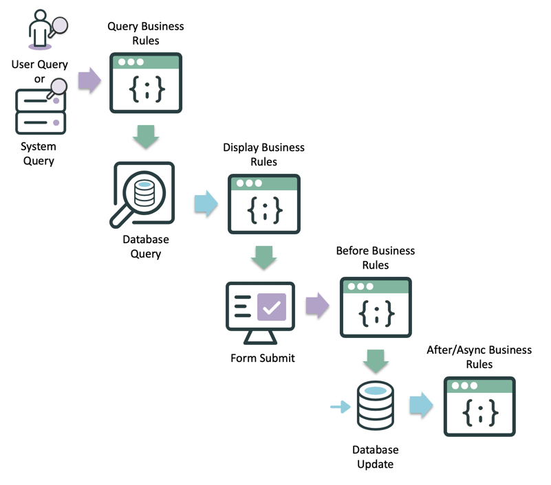 User or system query, query rules, database query, display, form submit, before rules, database update, after, async